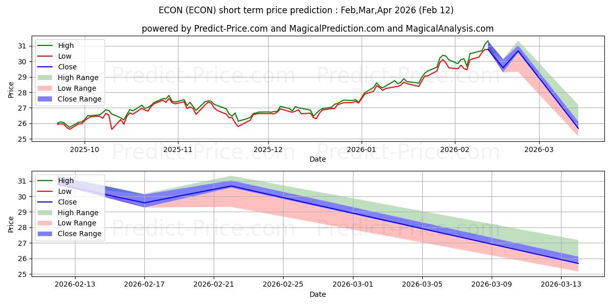 Columbia Emerging Markets Consu 단기 가격 예측의 최대 및 최소 값 Feb,Mar,Apr 2026