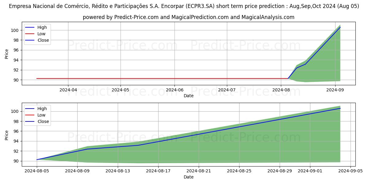 Maximum and minimum ENCORPAR    ON short-term price forecast for Aug,Sep,Oct 2024