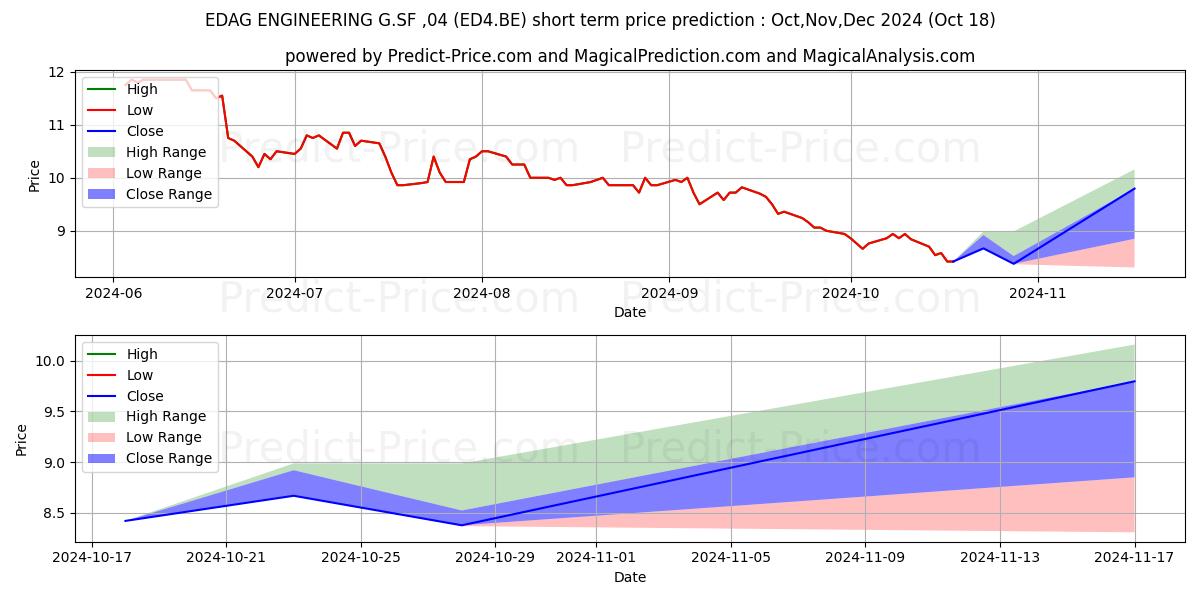 Maximum and minimum EDAG ENGINEERING G.SF-,04 short-term price forecast for Nov,Dec,Jan 2025