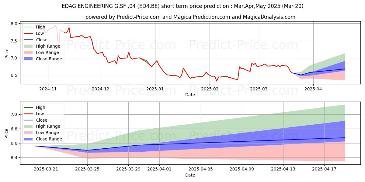 Maximum and minimum EDAG ENGINEERING G.SF-,04 short-term price forecast for Apr,May,Jun 2025