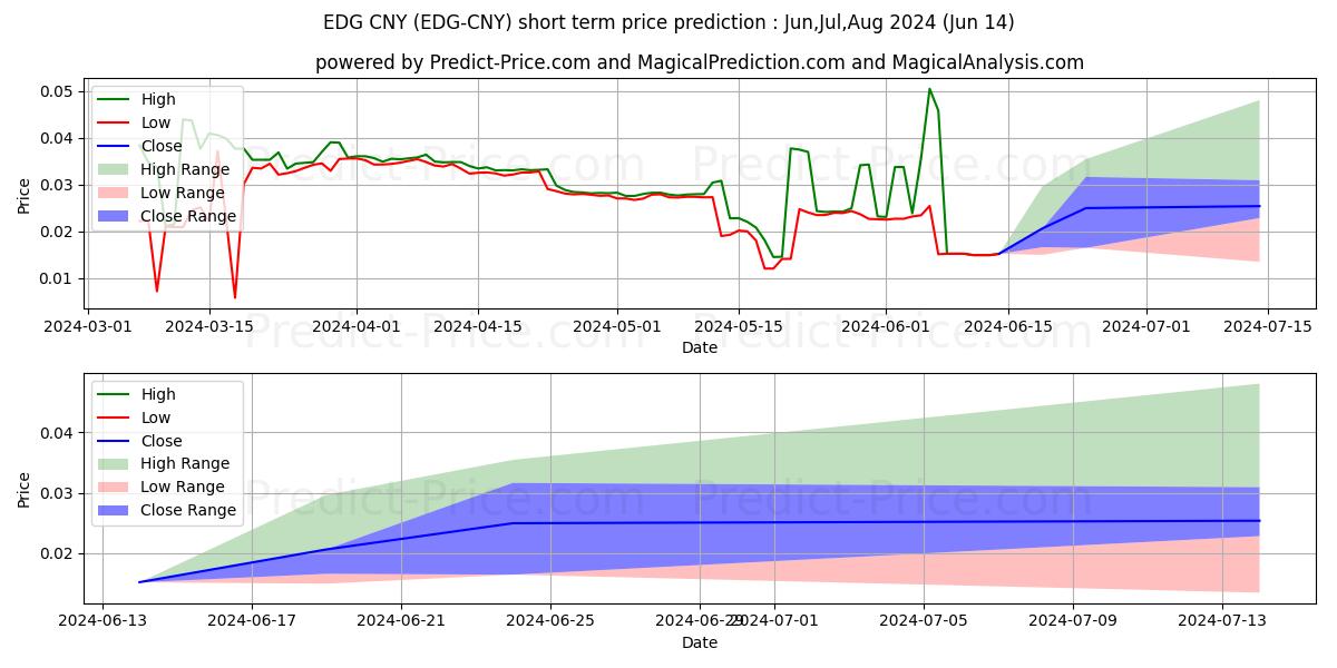 حداکثر و حداقل پیش‌بینی قیمت کوتاه مدت Edgeless CNY برای Jul,Aug,Sep 2024