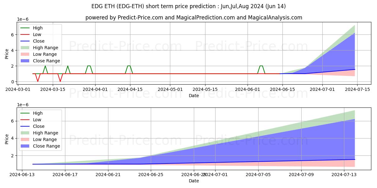 Maximum and minimum Edgeless ETH short-term price forecast for Jul,Aug,Sep 2024