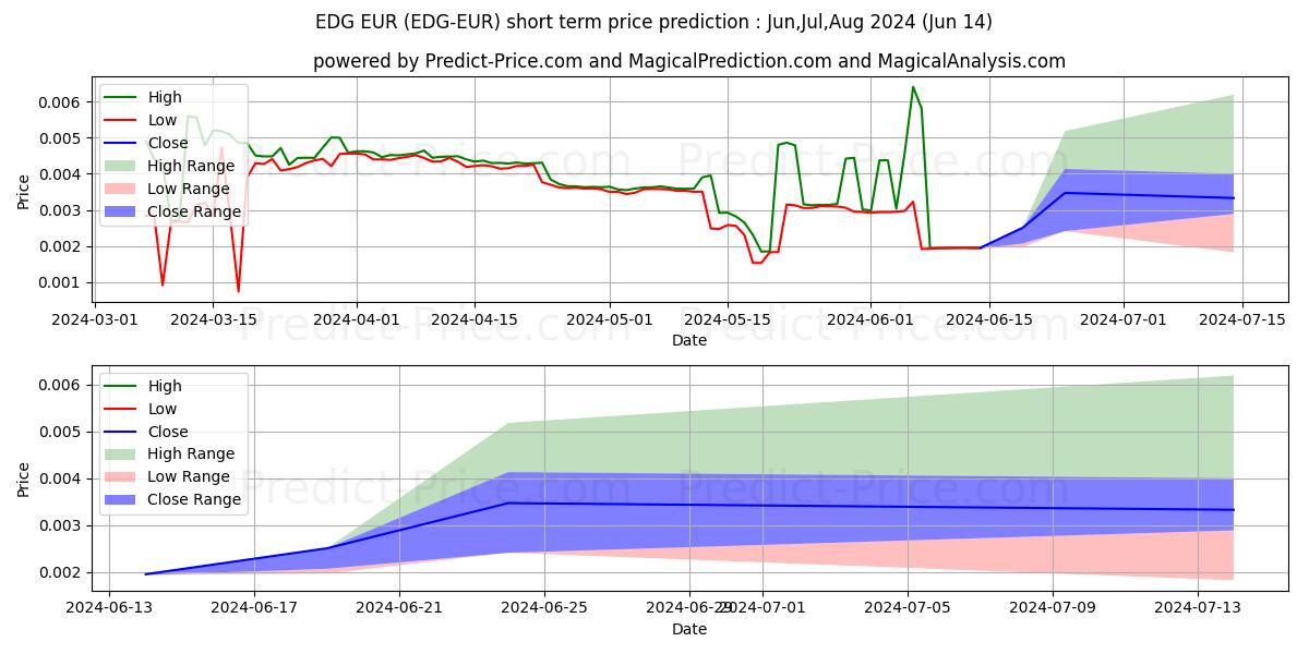حداکثر و حداقل پیش‌بینی قیمت کوتاه مدت Edgeless EUR برای Jul,Aug,Sep 2024