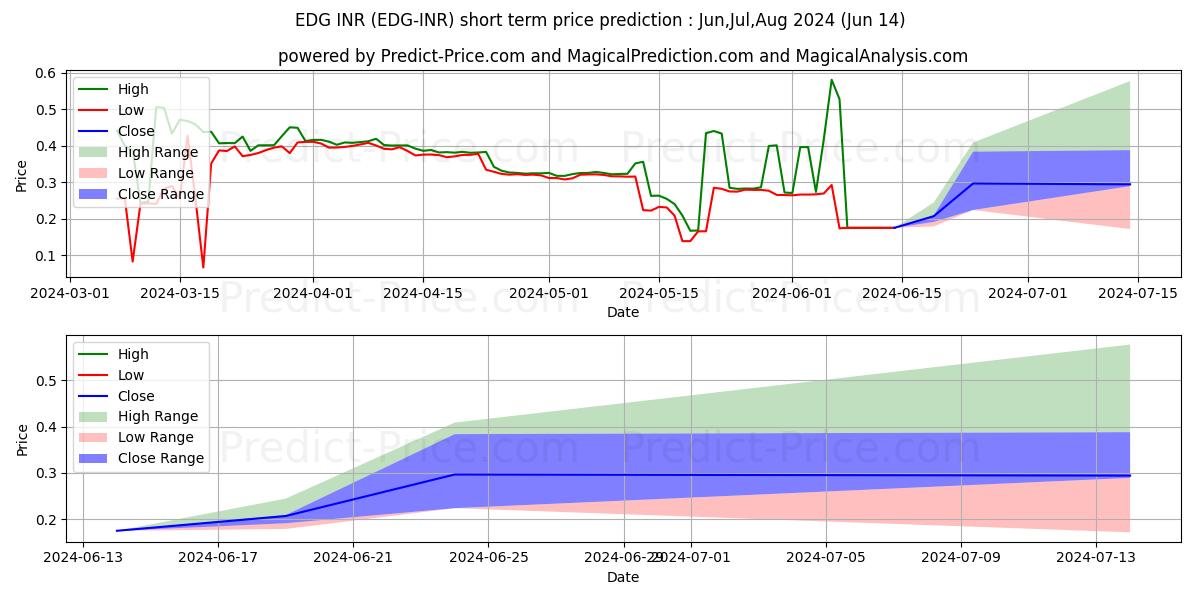 حداکثر و حداقل پیش‌بینی قیمت کوتاه مدت Edgeless INR برای Jul,Aug,Sep 2024