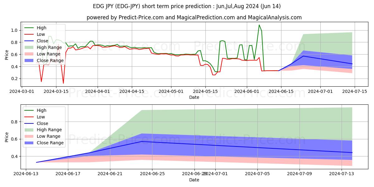حداکثر و حداقل پیش‌بینی قیمت کوتاه مدت Edgeless JPY برای Jul,Aug,Sep 2024