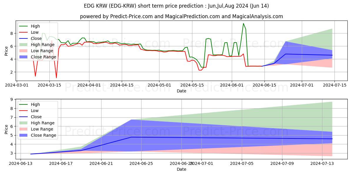 Previsione del prezzo massimo e minimo a breve termine per Edgeless KRW