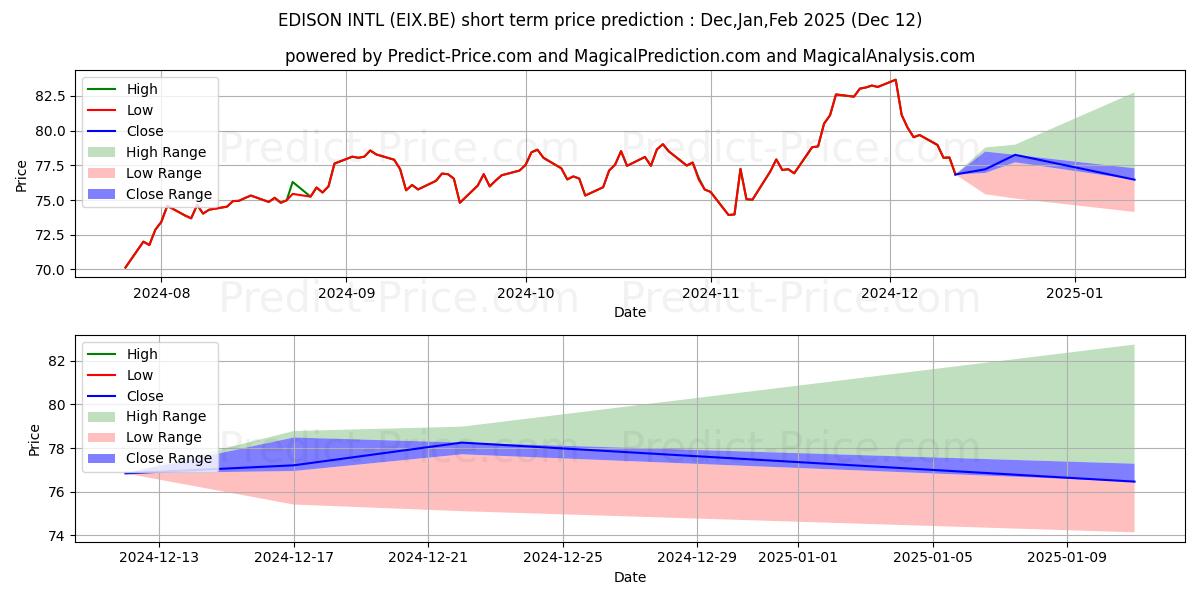 Maximala och minimala EDISON INTL kortsiktiga prisprognos för Jan,Feb,Mar 2025
