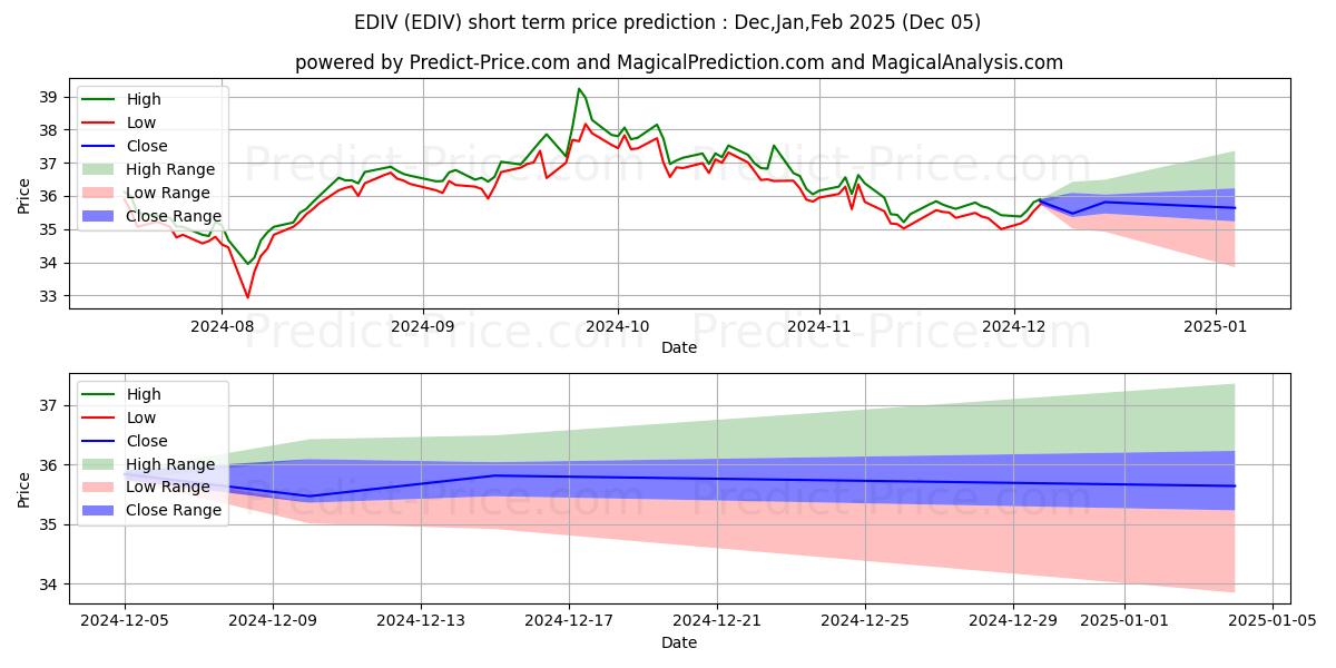 Maximale en minimale SPDR S&P Emerging Markets Divid korte termijn prijsvoorspelling voor Dec,Jan,Feb 2025
