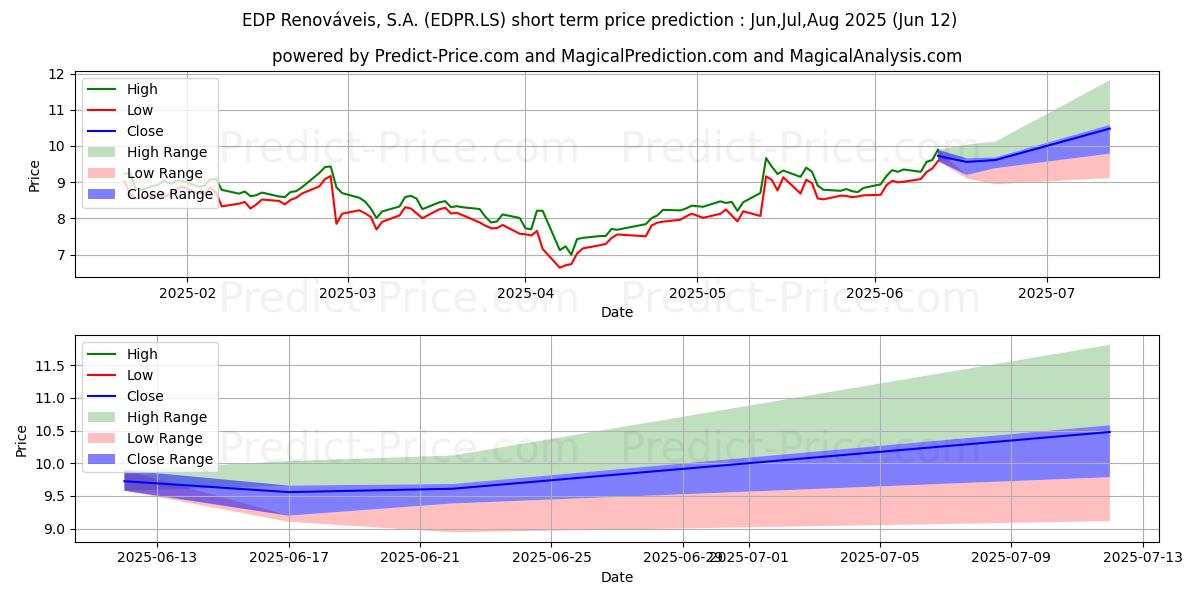 最大和最小的EDP RENOVAVEIS短期价格预测为Jul,Aug,Sep 2025
