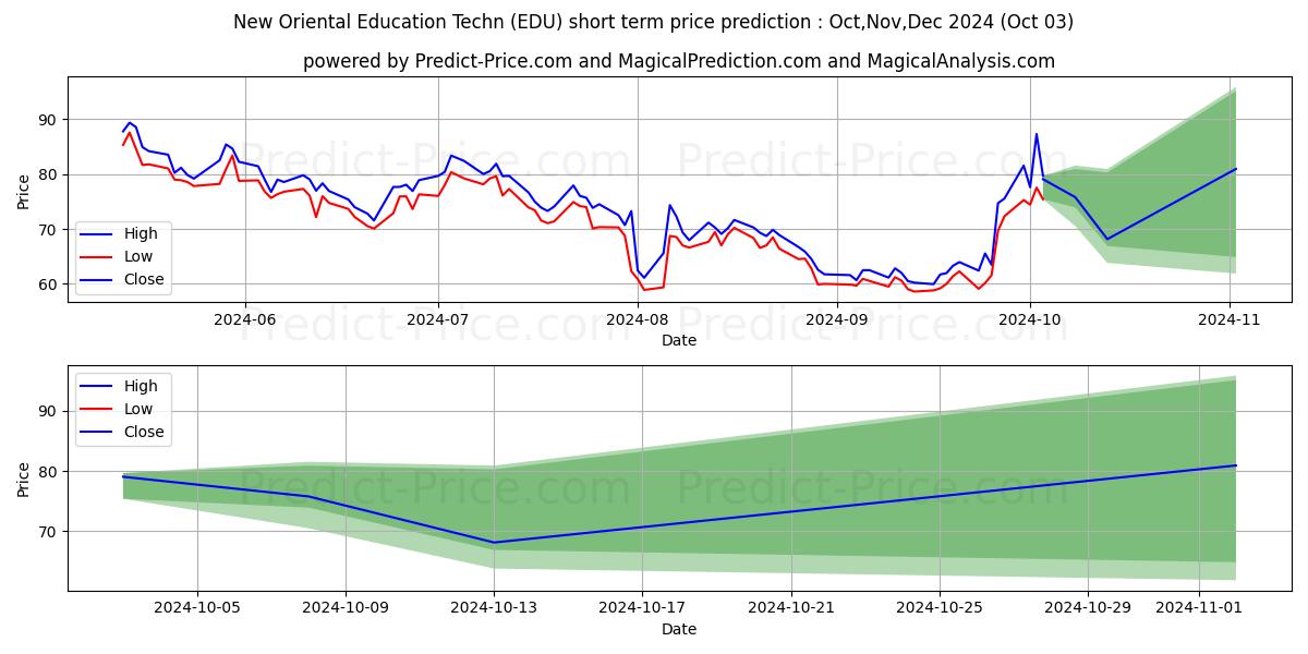 Максимальный и минимальный краткосрочный прогноз цены New Oriental Education & Techno для Oct,Nov,Dec 2024