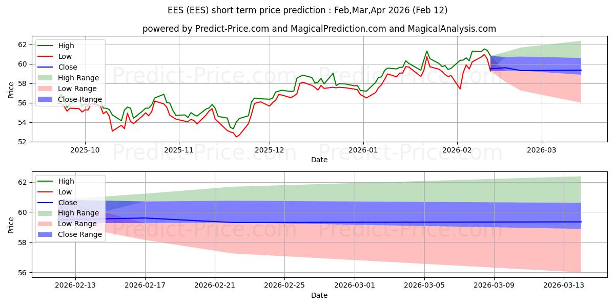 Maximum and minimum WisdomTree U.S. SmallCap Fund short-term price forecast for Mar,Apr,May 2026