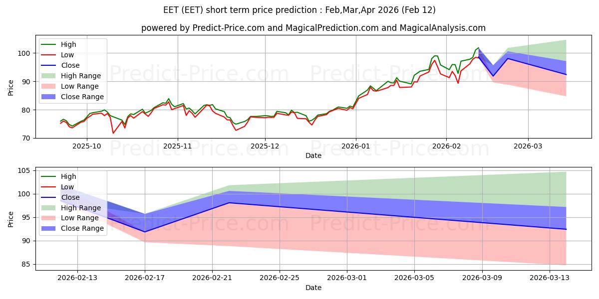 Maximale en minimale ProShares Ultra MSCI Emerging M kortetermijn prijsvoorspelling voor Jan,Feb,Mar 2026