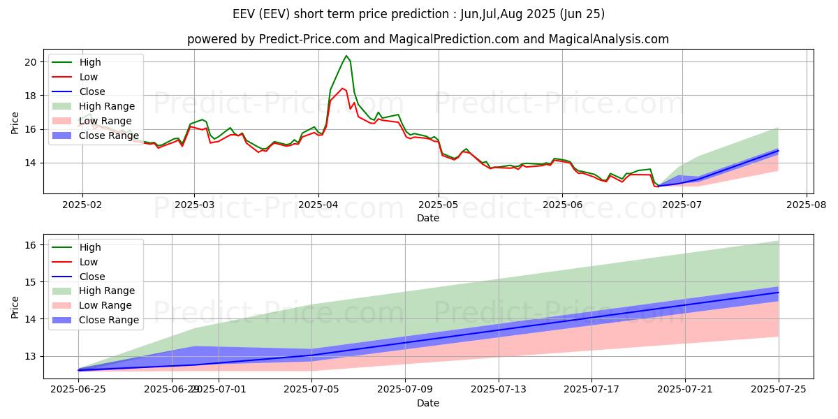 Previsão de preço de curto prazo ProShares UltraShort MSCI Emerg máxima e mínima para Jul,Aug,Sep 2025