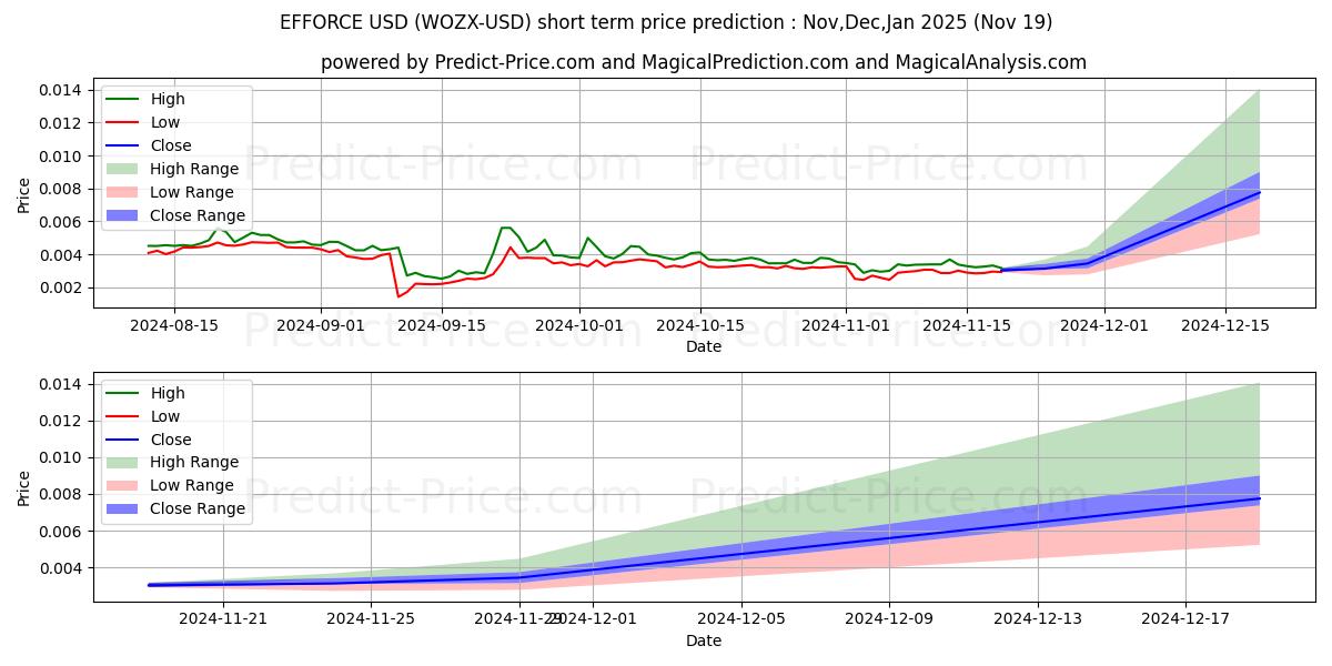 Maximum and minimum EFFORCE short-term price forecast for Dec,Jan,Feb 2025