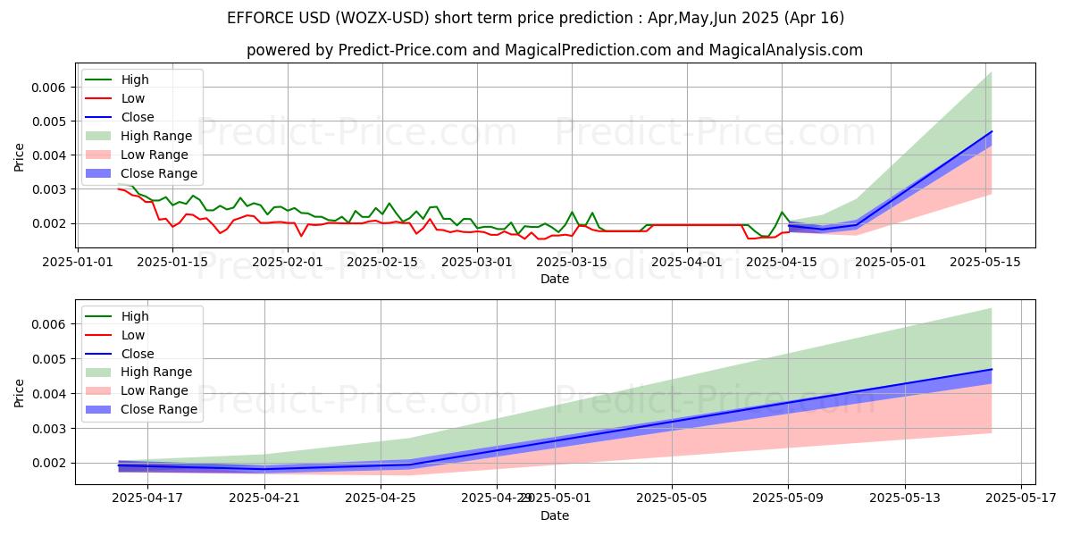 Maximum and minimum EFFORCE short-term price forecast for Mar,Apr,May 2025