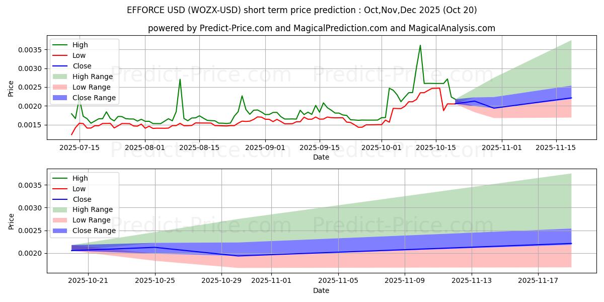 Maximum and minimum EFFORCE short-term price forecast for Nov,Dec,Jan 2026