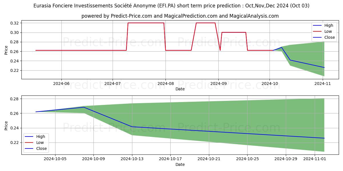 Maximum and minimum EURASIA FONC INV short-term price forecast for Oct,Nov,Dec 2024