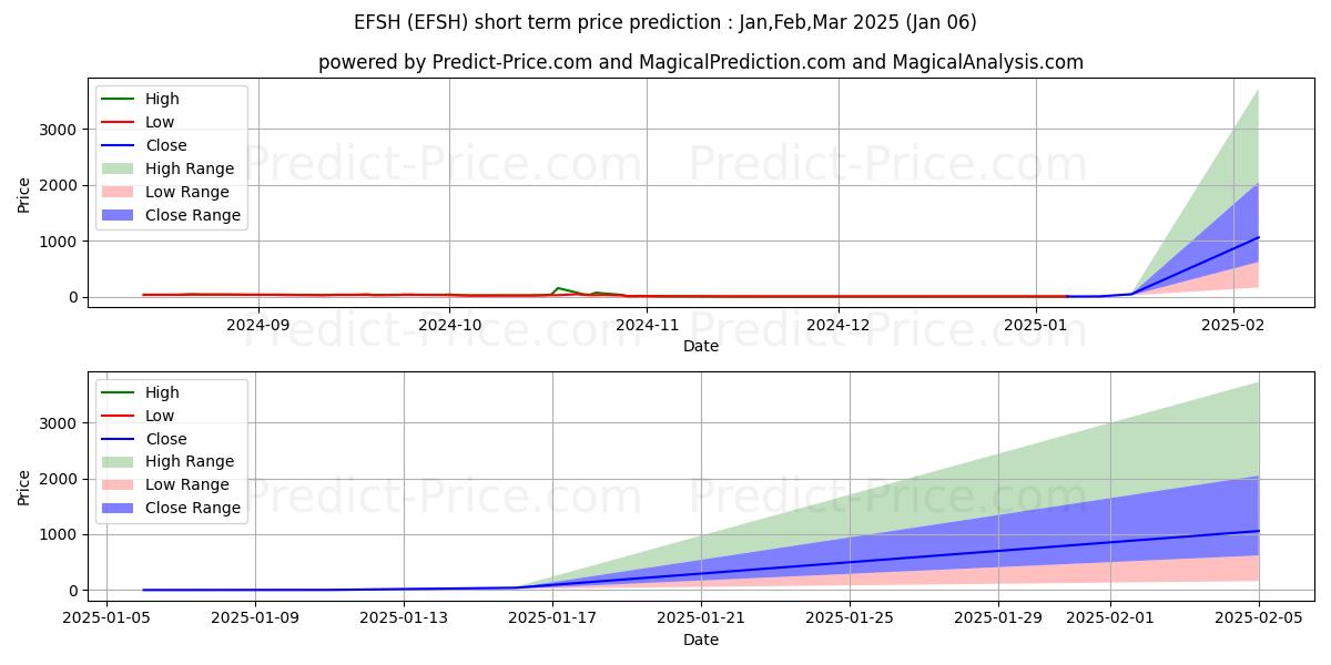 توقع أقصى وأدنى سعر قصير المدى لـ 1847 HOLDINGS LLC في Jan,Feb,Mar 2025