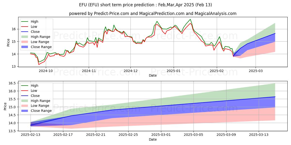 Prévision du prix à court terme maximum et minimum pour ProShares UltraShort MSCI EAFE