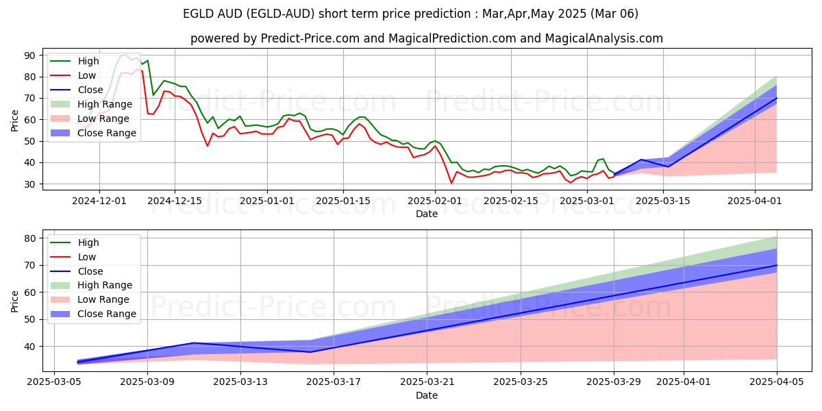 Maximum and minimum Elrond AUD short-term price forecast for Mar,Apr,May 2025