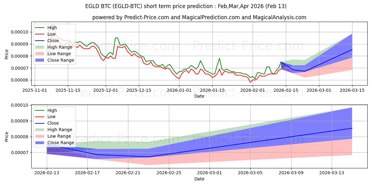 Maximum and minimum Elrond BTC short-term price forecast for Mar,Apr,May 2026