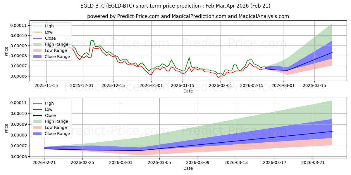 Elrond BTCの短期価格予測の最大と最小値Mar,Apr,May 2026
