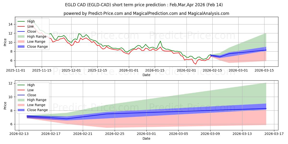 حداکثر و حداقل پیش‌بینی قیمت کوتاه مدت Elrond CAD برای Feb,Mar,Apr 2026