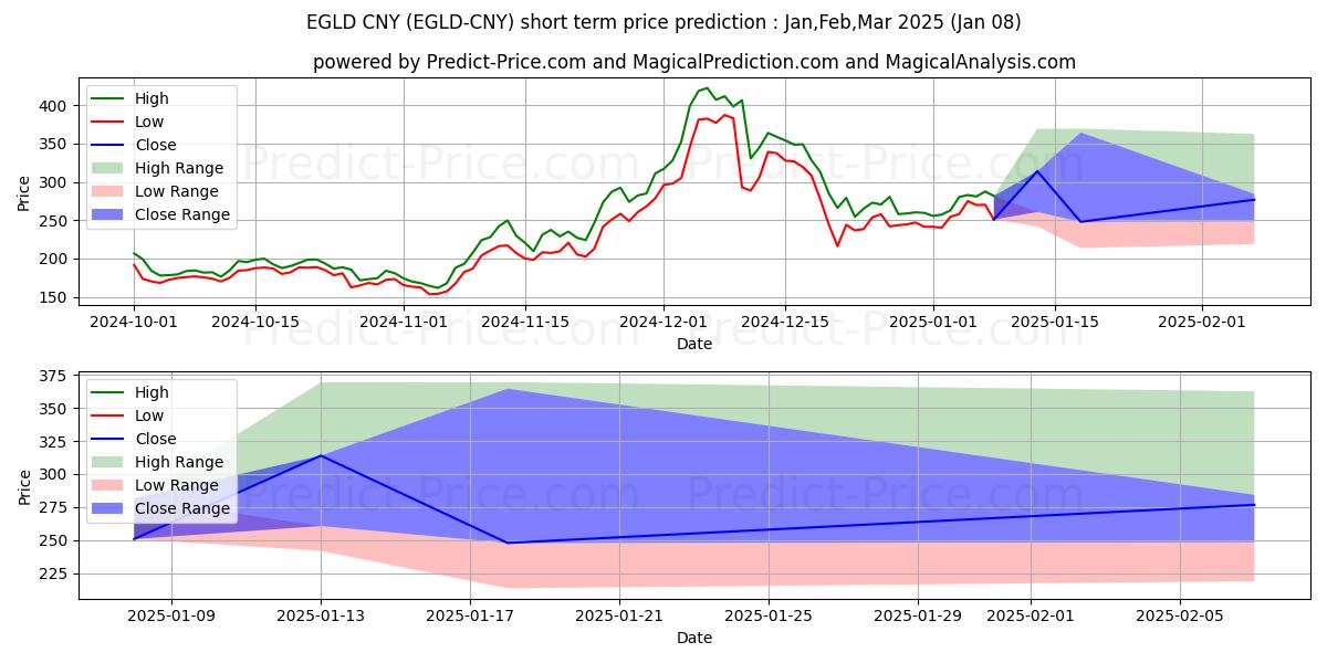 حداکثر و حداقل پیش‌بینی قیمت کوتاه مدت Elrond CNY برای Jan,Feb,Mar 2025