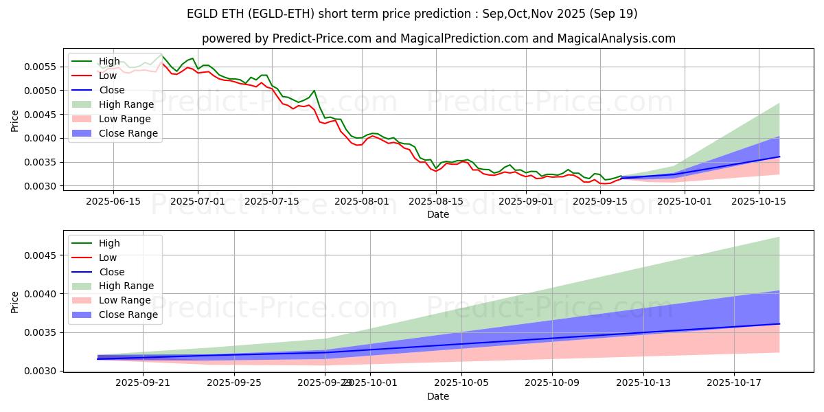 Elrond ETH kısa vadeli fiyat tahmini için maksimum ve minimum