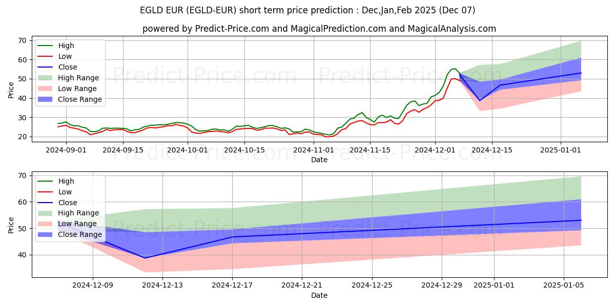 Maksimale og minimale prisforudsigelser på kort sigt for Elrond EUR