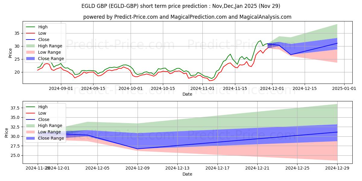 حداکثر و حداقل پیش‌بینی قیمت کوتاه مدت Elrond GBP برای Dec,Jan,Feb 2025