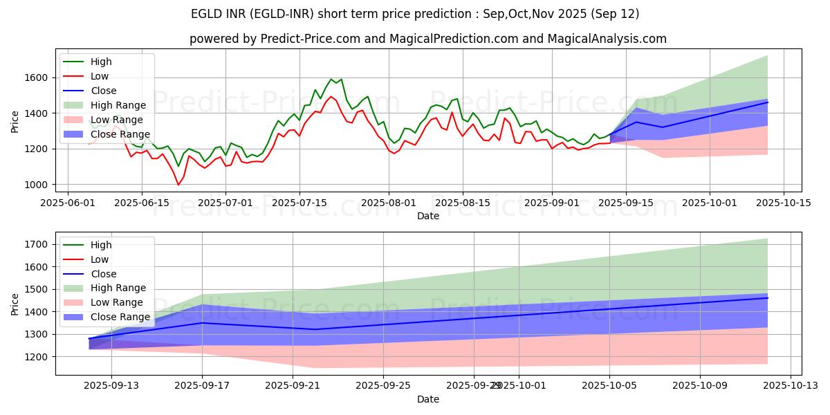 Elrond INR kısa vadeli fiyat tahmini için maksimum ve minimum