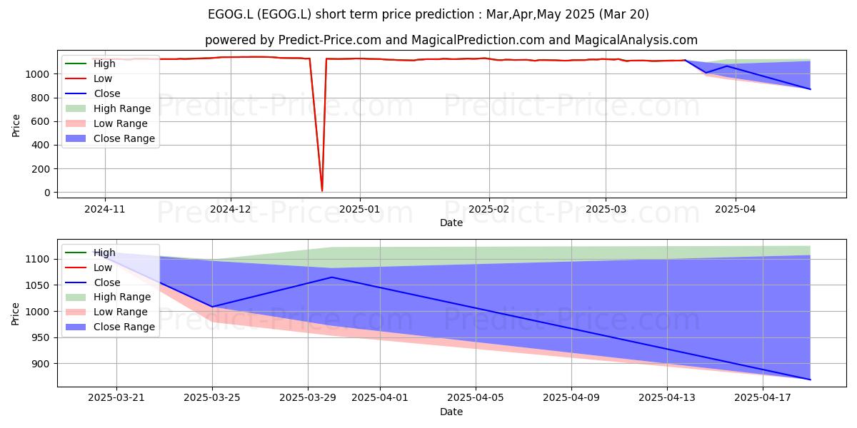 Maximum and minimum UBS (LUX) FUND SOLUTIONS UBS ET short-term price forecast for Apr,May,Jun 2025