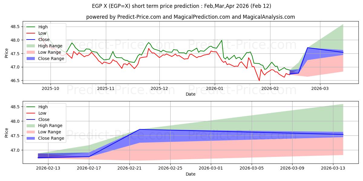 Maximum and minimum USD/EGP short-term price forecast for Mar,Apr,May 2026
