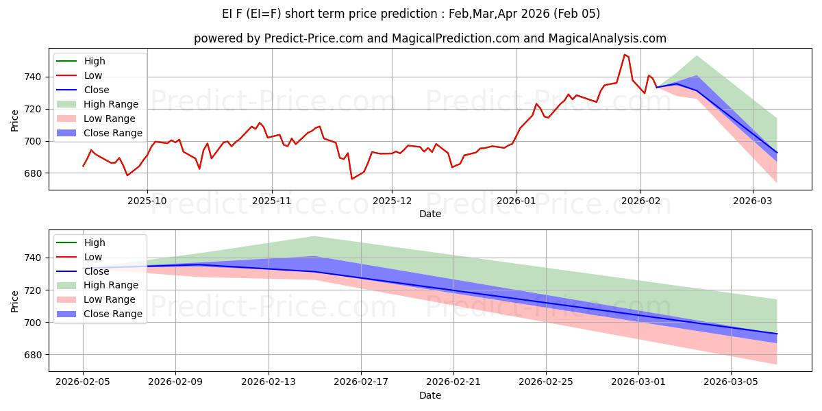 Maximala och minimala E-mini FTSE Emerging Index Futu kortsiktiga prisprognos för Feb,Mar,Apr 2026