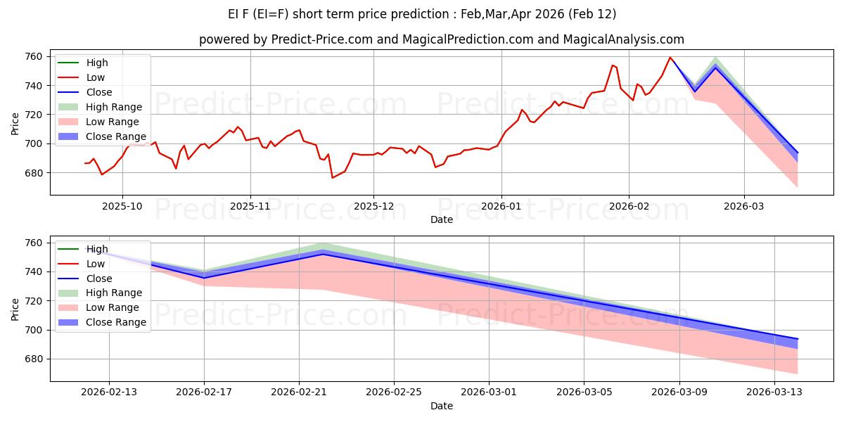 E-mini FTSE Emerging Index Futu के लिए अधिकतम और न्यूनतम Mar,Apr,May 2026 तात्कालिक कीमत की भविष्यवाणी