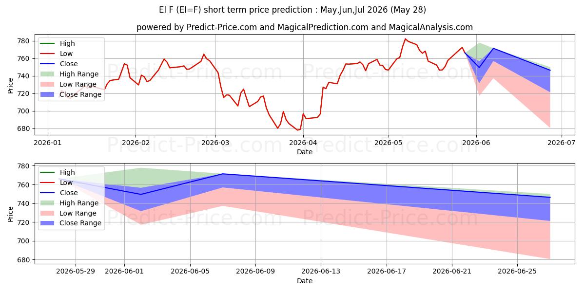 最大和最小的E-mini FTSE Emerging Index Futu短期价格预测为Jun,Jul,Aug 2026