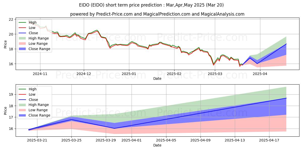 iShares MSCI Indonesia ETF 단기 가격 예측의 최대 및 최소 값 Apr,May,Jun 2025