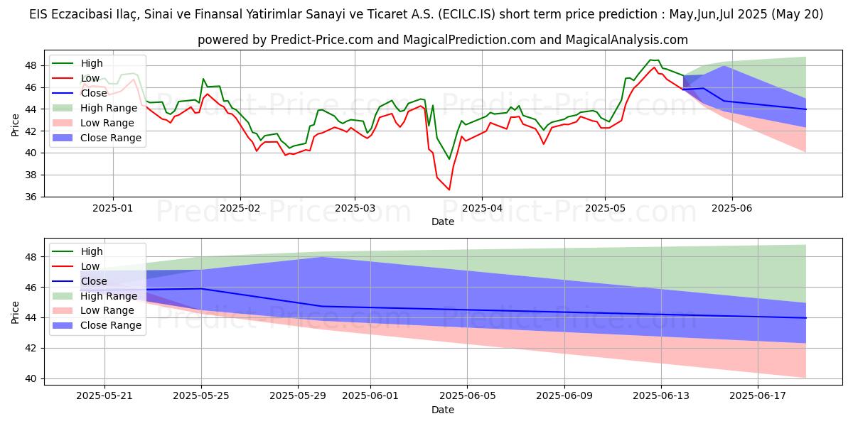 Maximum and minimum ECZACIBASI ILAC short-term price forecast for Jun,Jul,Aug 2025