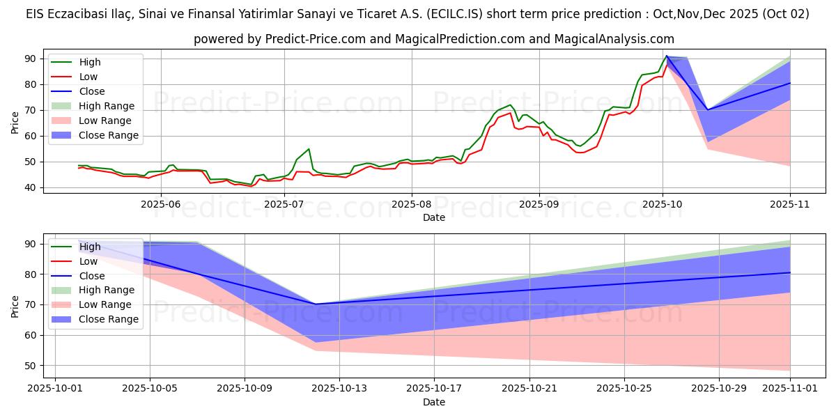 Maximum and minimum ECZACIBASI ILAC short-term price forecast for Oct,Nov,Dec 2025