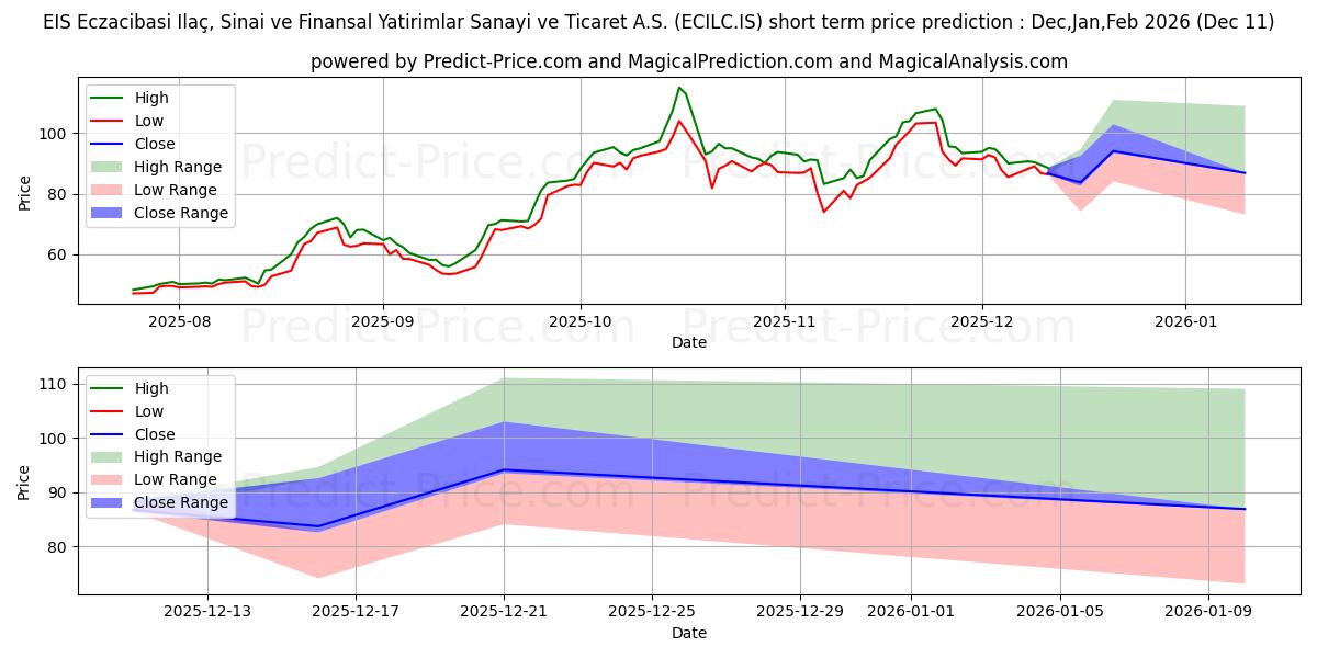 Maximum and minimum ECZACIBASI ILAC short-term price forecast for Dec,Jan,Mar 2026