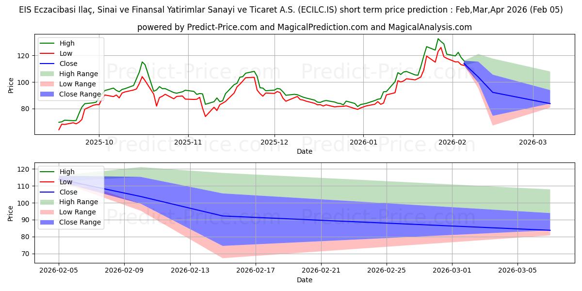 Maksimi- ja minimihinnan ennuste lyhyellä aikavälillä ECZACIBASI ILAC:lle