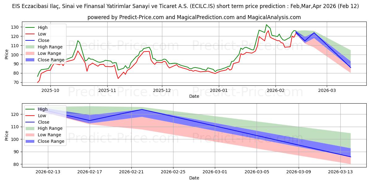 Maximum and minimum ECZACIBASI ILAC short-term price forecast for Mar,Apr,May 2026