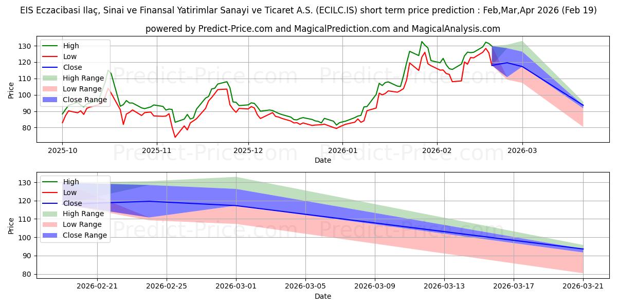ECZACIBASI ILACの短期価格予測の最大と最小値Mar,Apr,May 2026