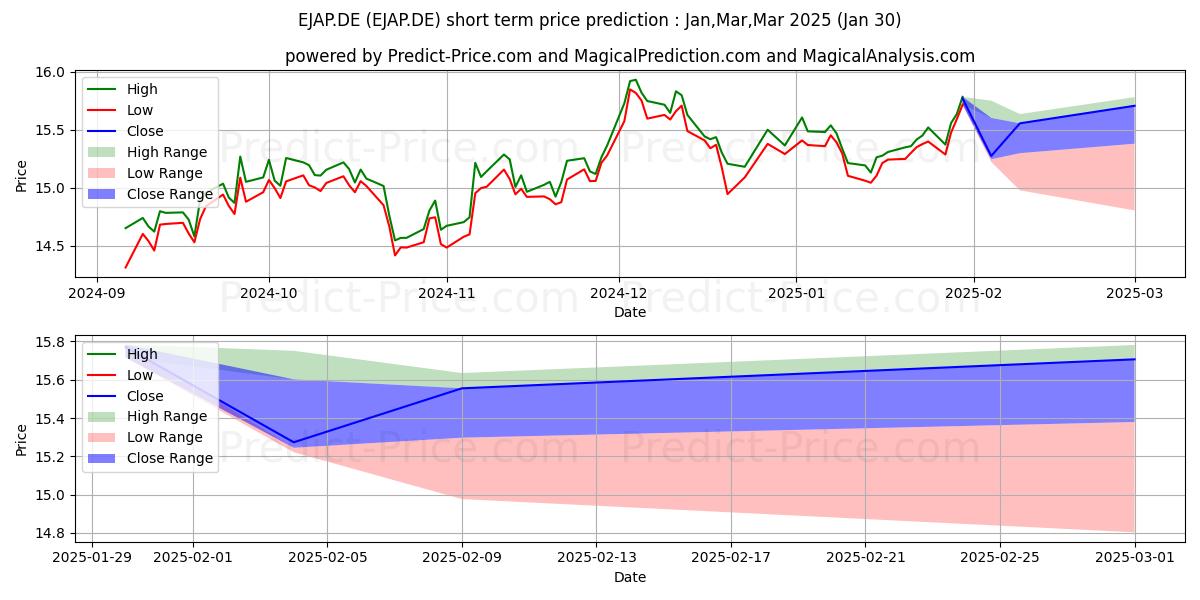 Maximum and minimum BNPPE-MSCI JAP.EX CW UECE short-term price forecast for Feb,Mar,Apr 2025