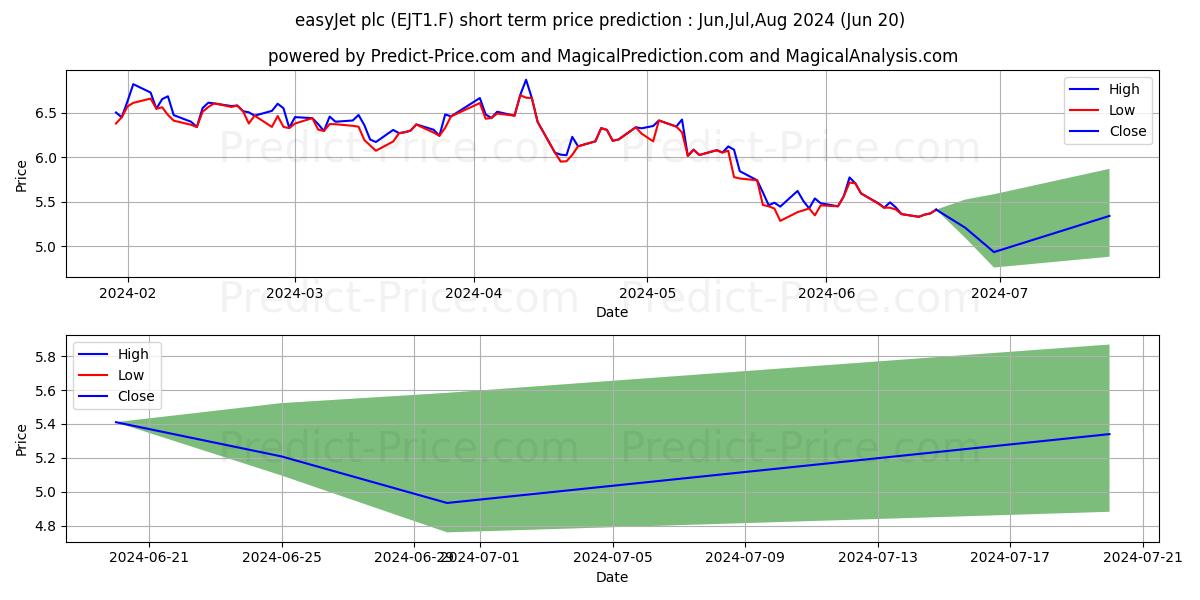 Maximum and minimum EASYJET PLC  LS-,27285714 short-term price forecast for Jul,Aug,Sep 2024