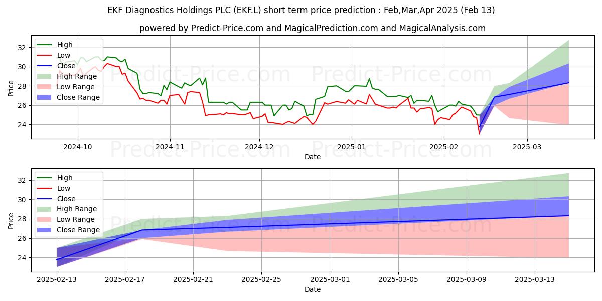 EKF DIAGNOSTICS HOLDINGS PLC OR 단기 가격 예측의 최대 및 최소 값 Mar,Apr,May 2025
