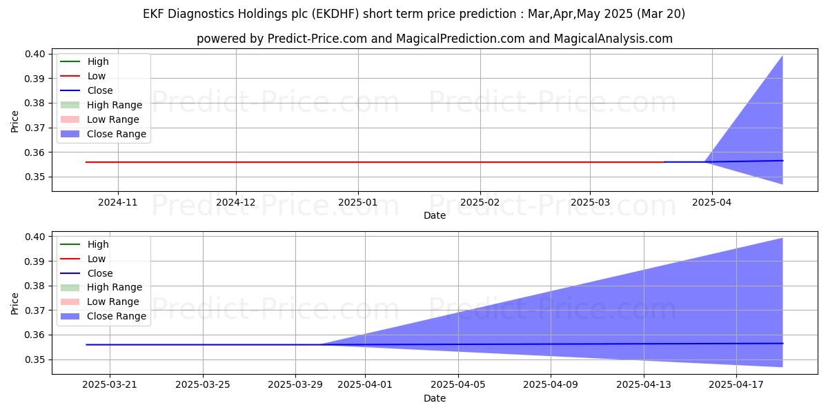 Maximum and minimum EKF DIAGNOSTICS HOLDINGS PLC short-term price forecast for Apr,May,Jun 2025