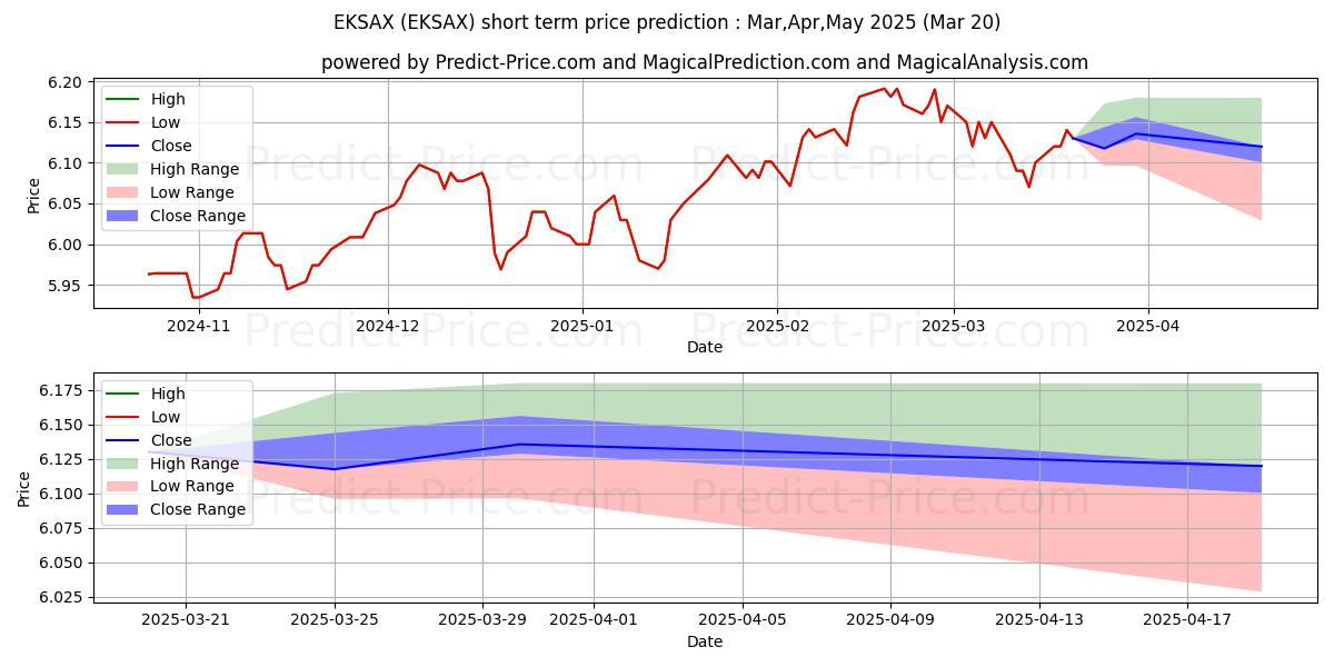 Maximum and minimum WF Diversified Income Builder F short-term price forecast for Apr,May,Jun 2025