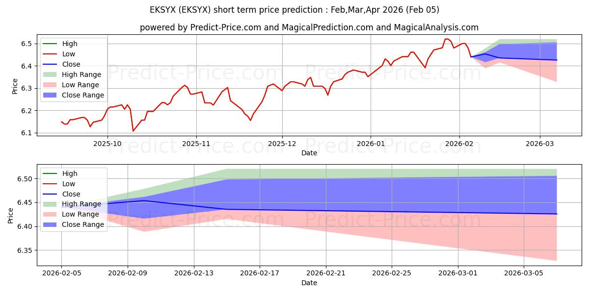 WF Diversified Income Builder F 단기 가격 예측의 최대 및 최소 값 Feb,Mar,Apr 2026
